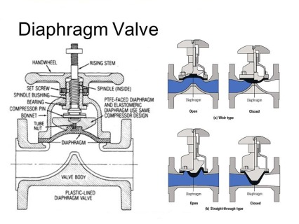 شیر دیافراگمی Diaphragm Valve